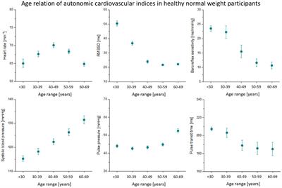 Using machine learning to estimate the calendar age based on autonomic cardiovascular function